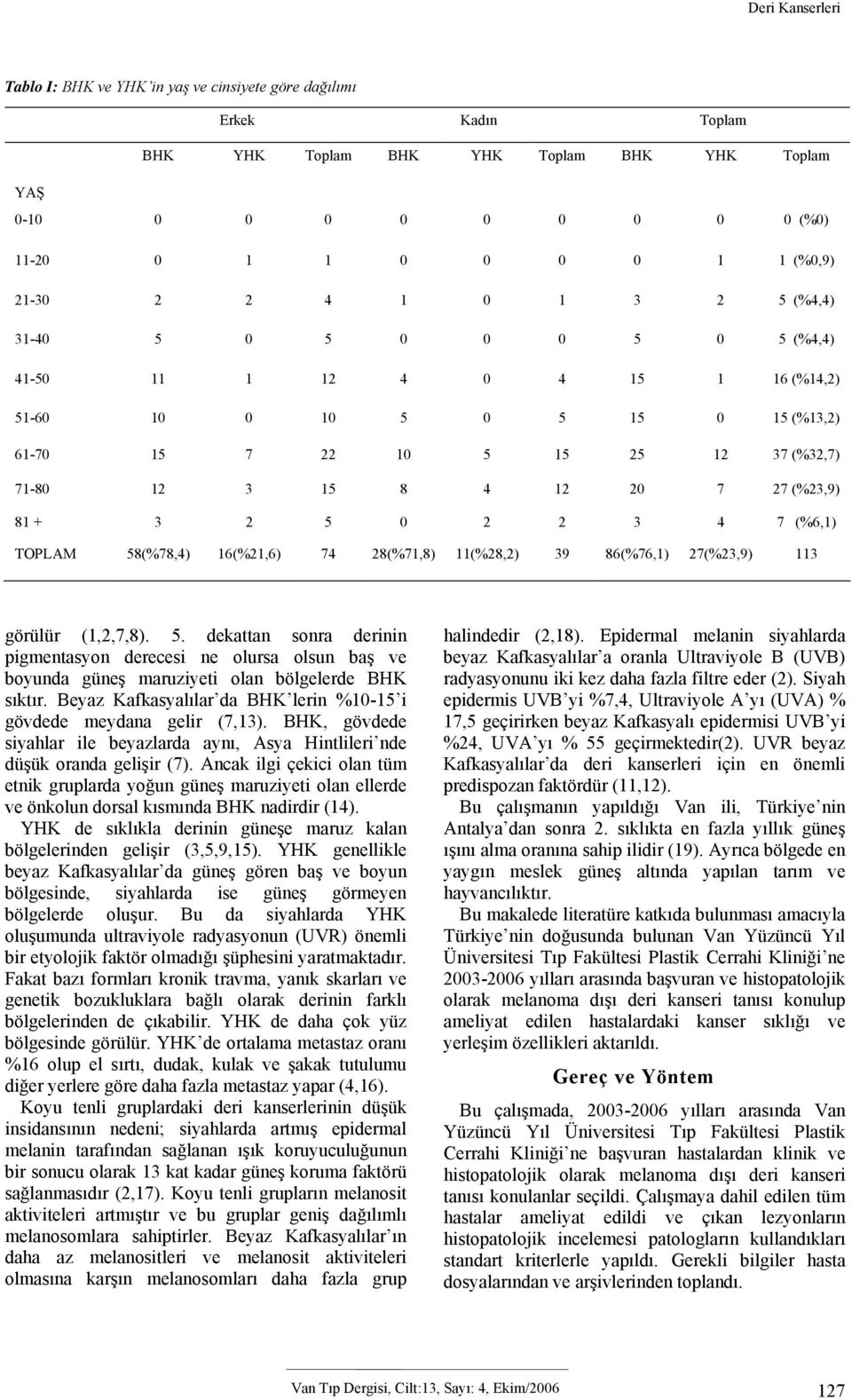 27 (%23,9) 81 + 3 2 5 0 2 2 3 4 7 (%6,1) TOPLAM 58(%78,4) 16(%21,6) 74 28(%71,8) 11(%28,2) 39 86(%76,1) 27(%23,9) 113 görülür (1,2,7,8). 5. dekattan sonra derinin pigmentasyon derecesi ne olursa olsun baş ve boyunda güneş maruziyeti olan bölgelerde BHK sıktır.