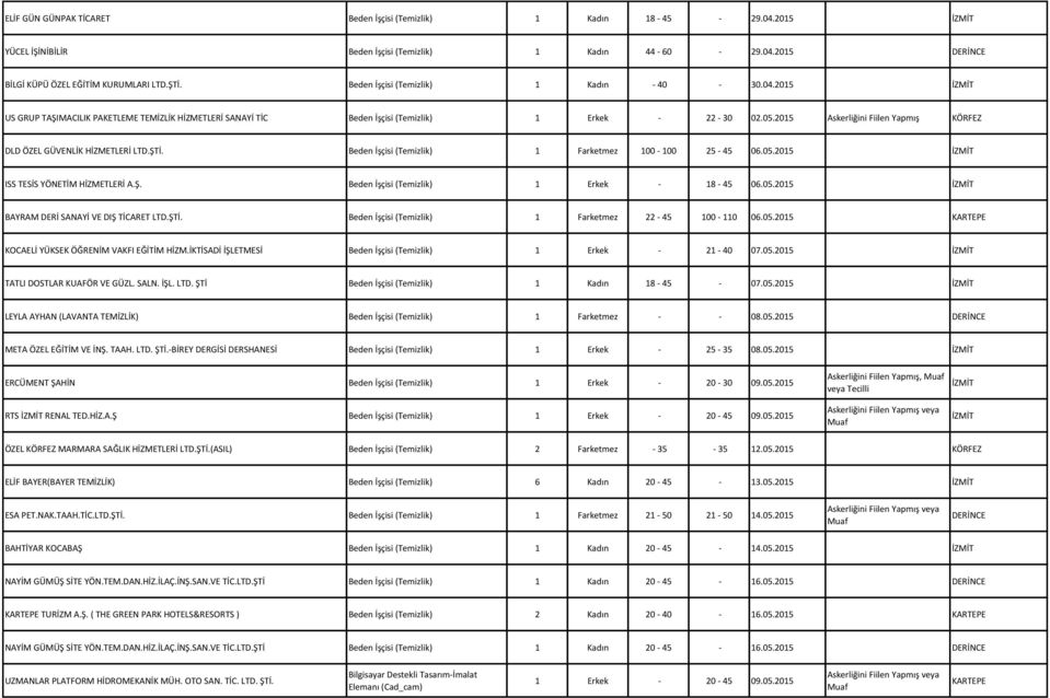 2015 Askerliğini Fiilen Yapmış KÖRFEZ DLD ÖZEL GÜVENLİK HİZMETLERİ LTD.ŞTİ. Beden İşçisi (Temizlik) 1 Farketmez 100-100 25-45 06.05.2015 ISS TESİS YÖNETİM HİZMETLERİ A.Ş. Beden İşçisi (Temizlik) 1 Erkek - 18-45 06.