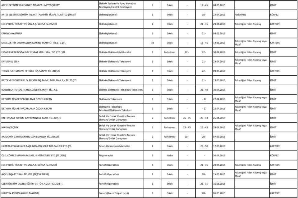 04.2015 Askerliğini Fiilen Yapmış ERDİNÇ AYASTUNA Elektrikçi (Genel) 1 Erkek - 21-08.05.2015 SNK ELEKTRİK OTOMASYON MAKİNE TAAHHÜT TİC.LTD.ŞTİ. Elektrikçi (Genel) 10 Erkek - 18-45 12.05.2015 EKSAN ENERJİ DOĞALGAZ İNŞAAT MÜH.