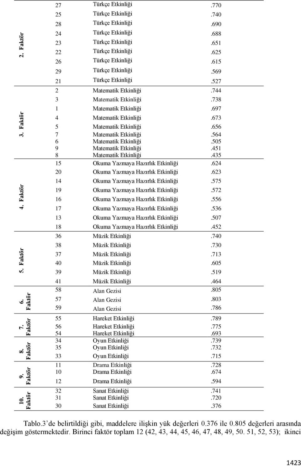 697 4 Matematik Etkinliği.673 5 Matematik Etkinliği.656 7 Matematik Etkinliği.564 6 Matematik Etkinliği.505 9 Matematik Etkinliği.451 8 Matematik Etkinliği.435 15 Okuma Yazmaya Hazırlık Etkinliği.