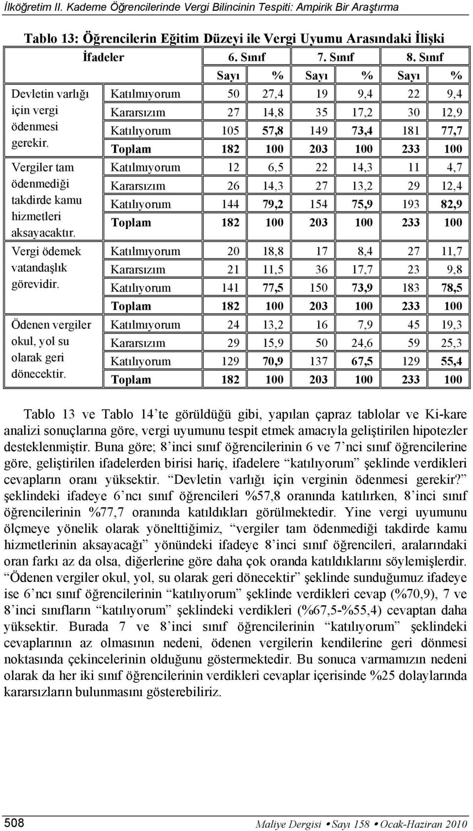 Sınıf Sayı % Sayı % Sayı % Katılmıyorum 50 27,4 19 9,4 22 9,4 Kararsızım 27 14,8 35 17,2 30 12,9 Katılıyorum 105 57,8 149 73,4 181 77,7 Toplam 182 100 203 100 233 100 Katılmıyorum 12 6,5 22 14,3 11