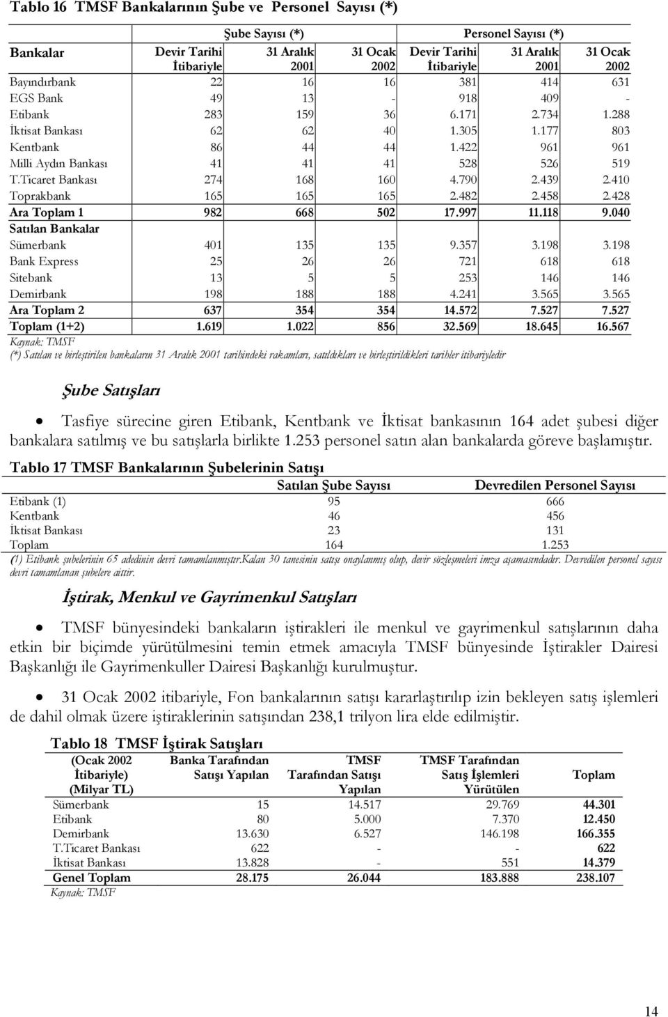 422 961 961 Milli Aydın Bankası 41 41 41 528 526 519 T.Ticaret Bankası 274 168 160 4.790 2.439 2.410 Toprakbank 165 165 165 2.482 2.458 2.428 Ara Toplam 1 982 668 502 17.997 11.118 9.