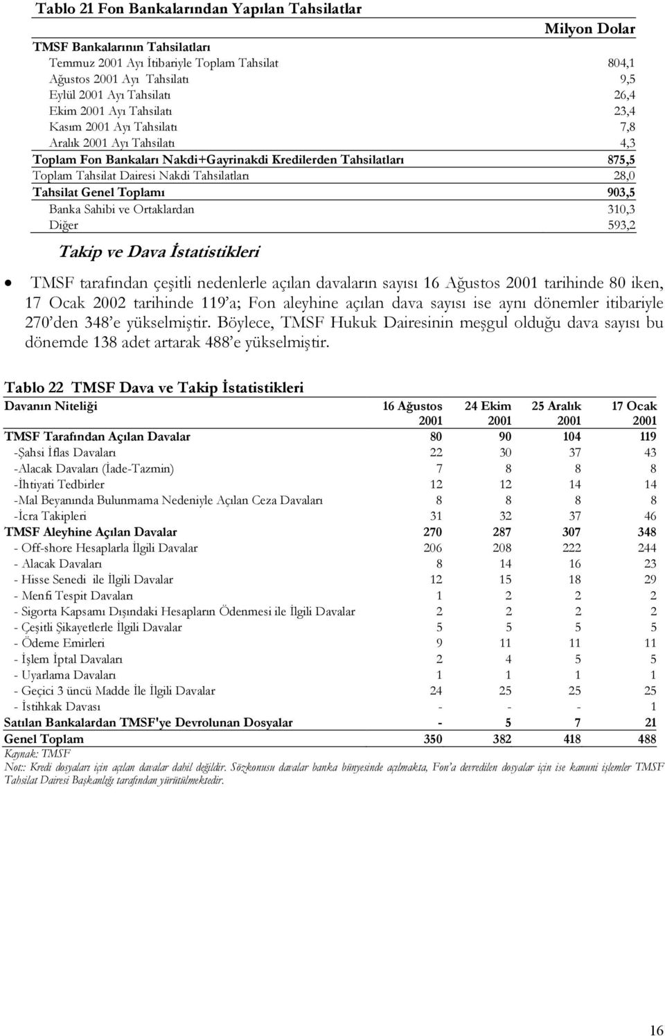 Tahsilatları 28,0 Tahsilat Genel Toplamı 903,5 Banka Sahibi ve Ortaklardan 310,3 Diğer 593,2 Takip ve Dava İstatistikleri TMSF tarafından çeşitli nedenlerle açılan davaların sayısı 16 Ağustos 2001