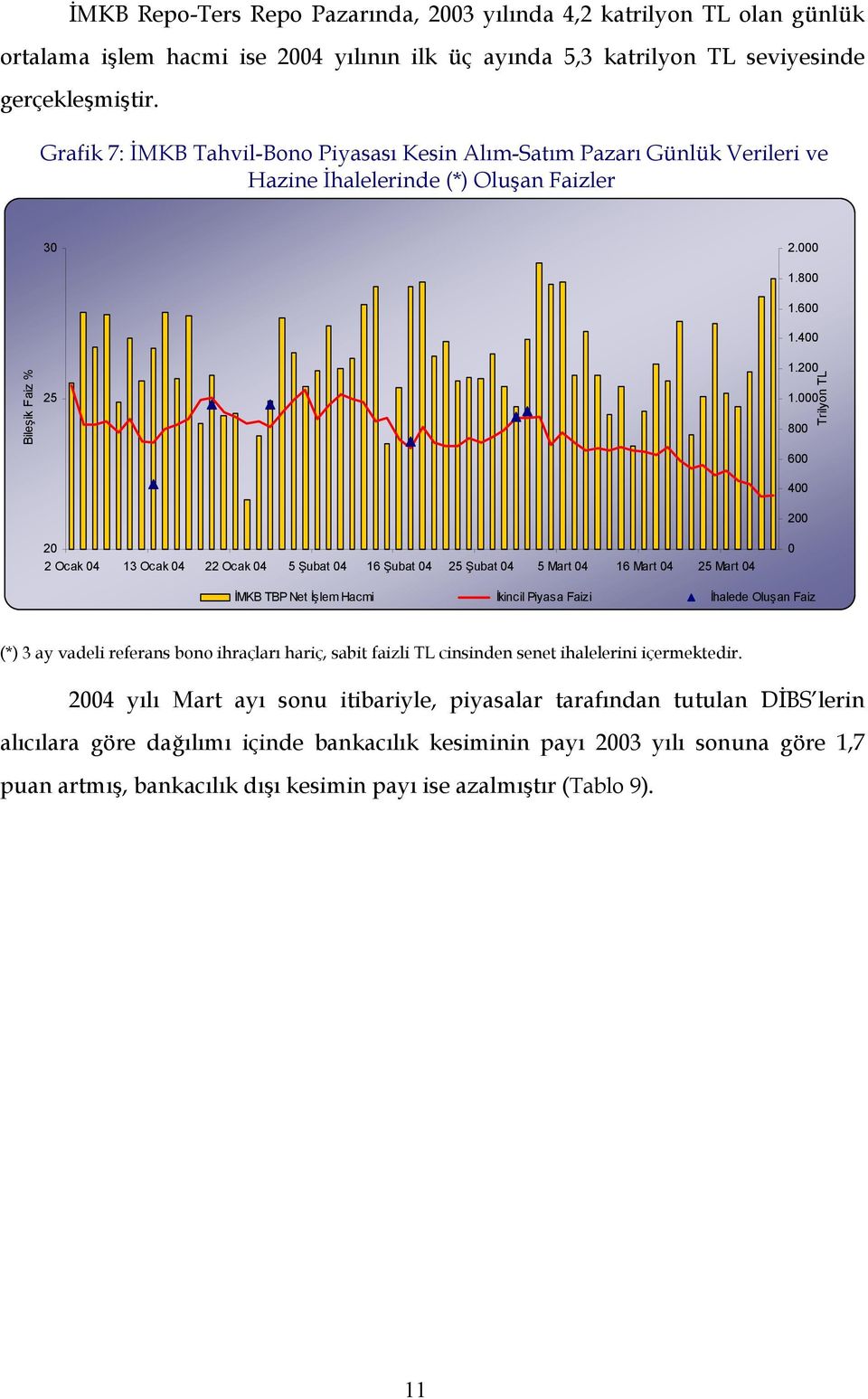 000 800 600 Trilyon TL 400 20 2 Ocak 04 13 Ocak 04 22 Ocak 04 5 Şubat 04 16 Şubat 04 25 Şubat 04 5 Mart 04 16 Mart 04 25 Mart 04 200 0 İMKB TBP Net İşlem Hacmi İkincil Piyasa Faizi İhalede Oluşan