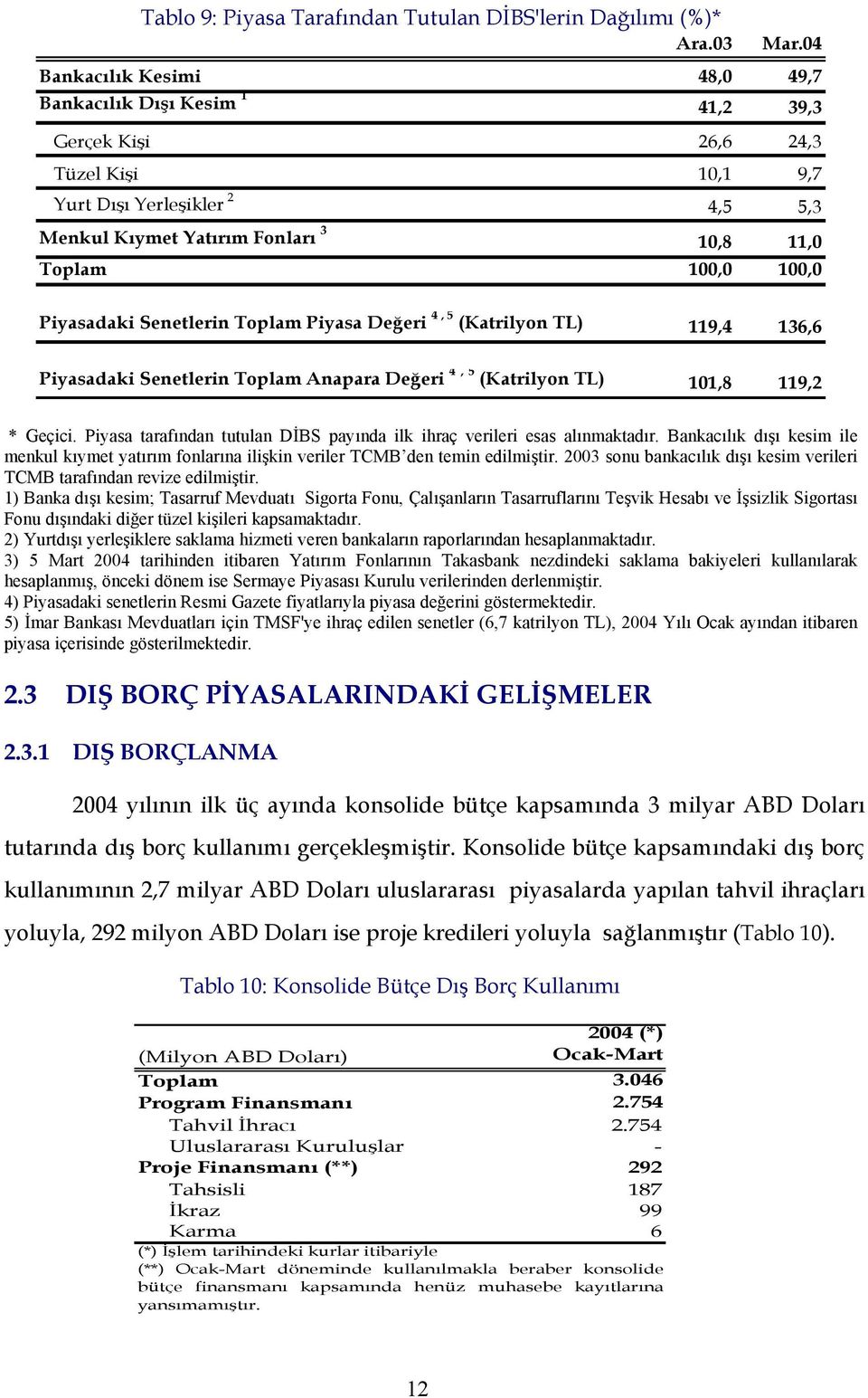 Piyasadaki Senetlerin Toplam Piyasa Değeri 4, 5 (Katrilyon TL) 119,4 136,6 Piyasadaki Senetlerin Toplam Anapara Değeri 4, 5 (Katrilyon TL) 101,8 119,2 * Geçici.