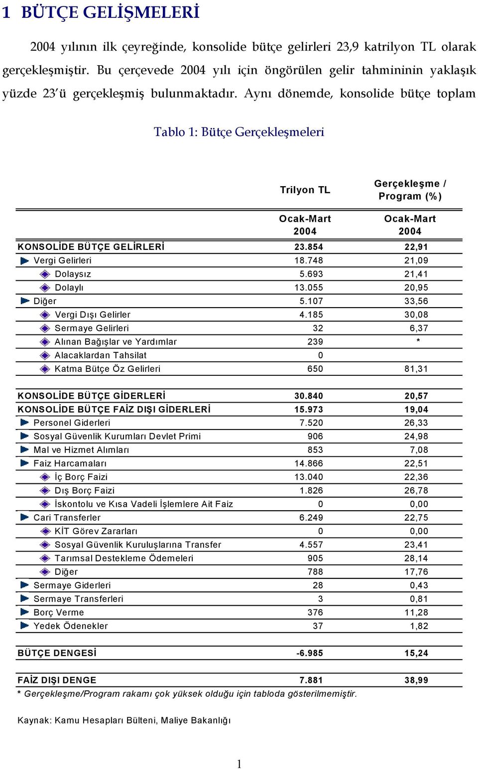 Aynı dönemde, konsolide bütçe toplam Tablo 1: Bütçe Gerçekleşmeleri Trilyon TL Gerçekleşme / Program (%) Ocak-Mart 2004 Ocak-Mart 2004 KONSOLİDE BÜTÇE GELİRLERİ 23.854 22,91 Vergi Gelirleri 18.