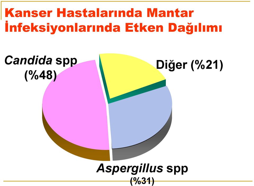 Dağılımı Candida spp (%48)