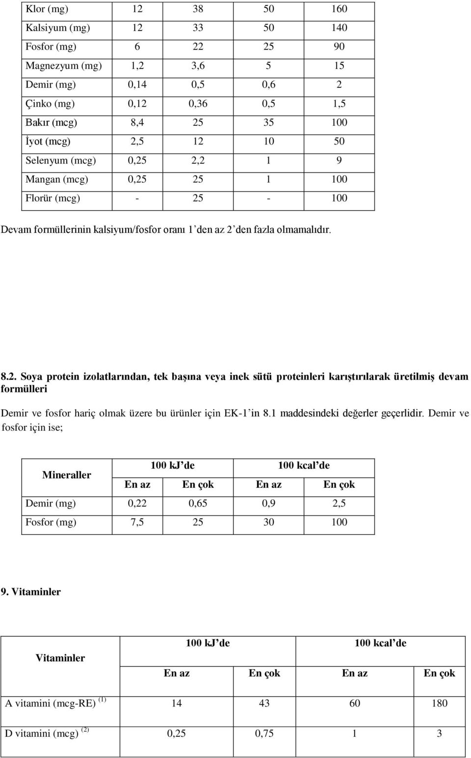 1 maddesindeki değerler geçerlidir. Demir ve fosfor için ise; Mineraller 100 kj de 100 kcal de En az En çok En az En çok Demir (mg) 0,22 0,65 0,9 2,5 Fosfor (mg) 7,5 25 30 100 9.