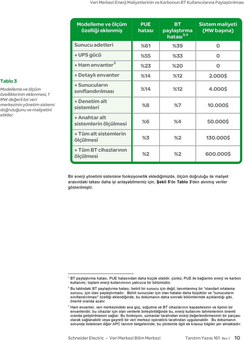 000$ + Denetim alt sistemleri %8 %7 10.000$ + Anahtar alt sistemlerin ölçülmesi %6 %4 50.000$ + Tüm alt sistemlerin ölçülmesi + Tüm BT cihazlarının ölçülmesi %3 %2 130.000$ %2 %2 600.