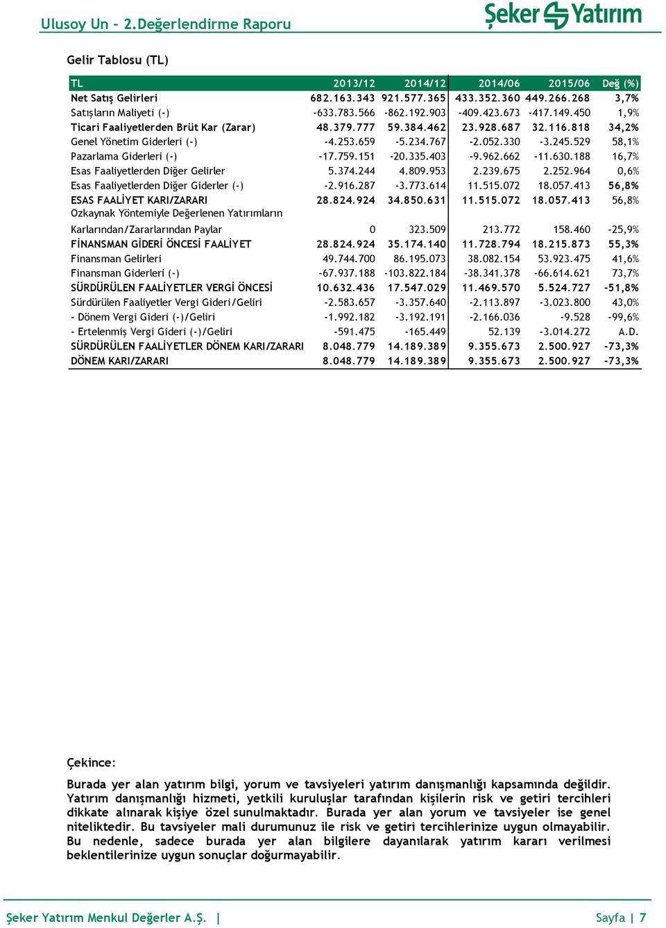 529 58,1% Pazarlama Giderleri (-) -17.759.151-20.335.403-9.962.662-11.630.188 16,7% Esas Faaliyetlerden Diğer Gelirler 5.374.244 4.809.953 2.239.675 2.252.