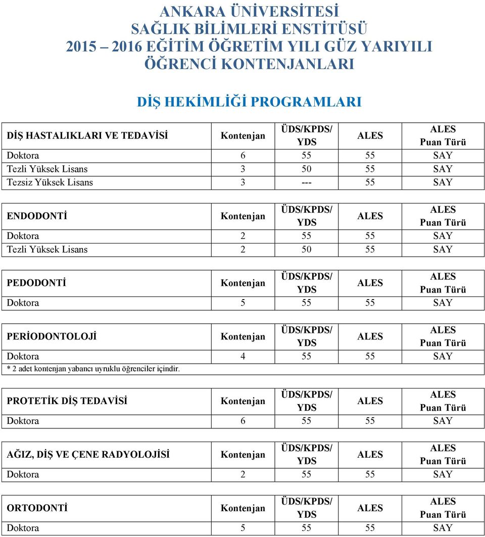 55 SAY Tezli Yüksek Lisans 2 50 55 SAY PEDODONTĠ Doktora 5 55 55 SAY PERĠODONTOLOJĠ Doktora 4 55 55 SAY * 2 adet kontenjan yabancı uyruklu