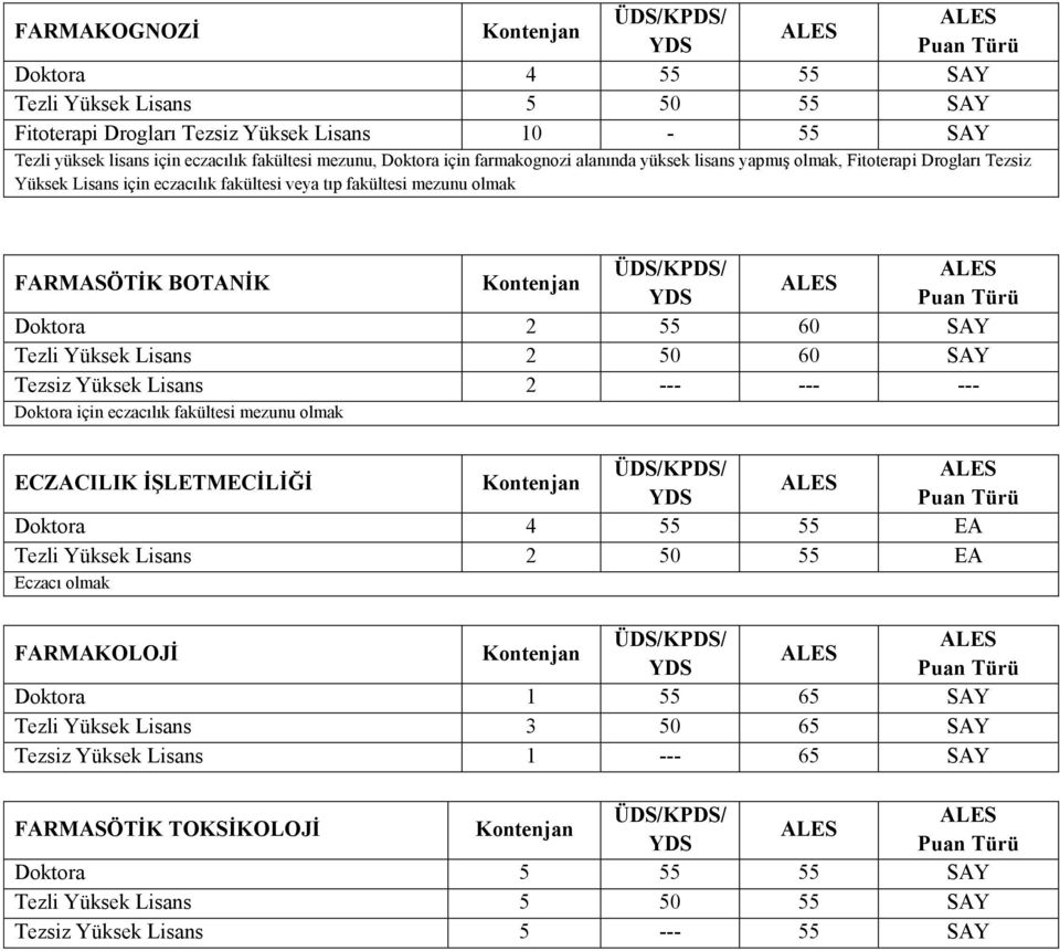 Yüksek Lisans 2 50 60 SAY Tezsiz Yüksek Lisans 2 --- --- --- Doktora için eczacılık fakültesi mezunu olmak ECZACILIK ĠġLETMECĠLĠĞĠ Doktora 4 55 55 EA Tezli Yüksek Lisans 2 50 55 EA Eczacı olmak