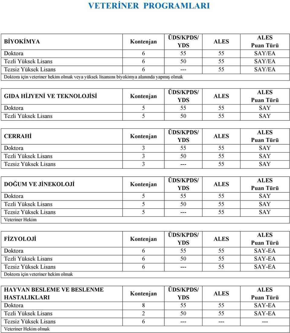 DOĞUM VE JĠNEKOLOJĠ Doktora 5 55 55 SAY Tezli Yüksek Lisans 5 50 55 SAY Tezsiz Yüksek Lisans 5 --- 55 SAY Veteriner Hekim FĠZYOLOJĠ Doktora 6 55 55 SAY-EA Tezli Yüksek Lisans 6 50 55 SAY-EA Tezsiz