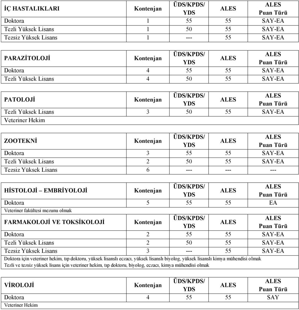 fakültesi mezunu olmak FARMAKOLOJĠ VE TOKSĠKOLOJĠ Doktora 2 55 55 SAY-EA Tezli Yüksek Lisans 2 50 55 SAY-EA Tezsiz Yüksek Lisans 3 --- 55 SAY-EA Doktora için veteriner hekim, tıp doktoru, yüksek