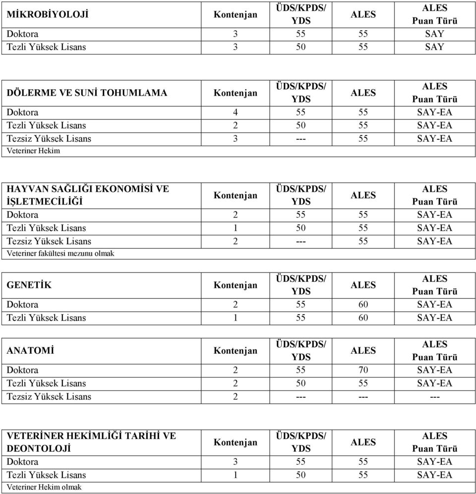 --- 55 SAY-EA Veteriner fakültesi mezunu olmak GENETĠK Doktora 2 55 60 SAY-EA Tezli Yüksek Lisans 1 55 60 SAY-EA ANATOMĠ Doktora 2 55 70 SAY-EA Tezli Yüksek Lisans