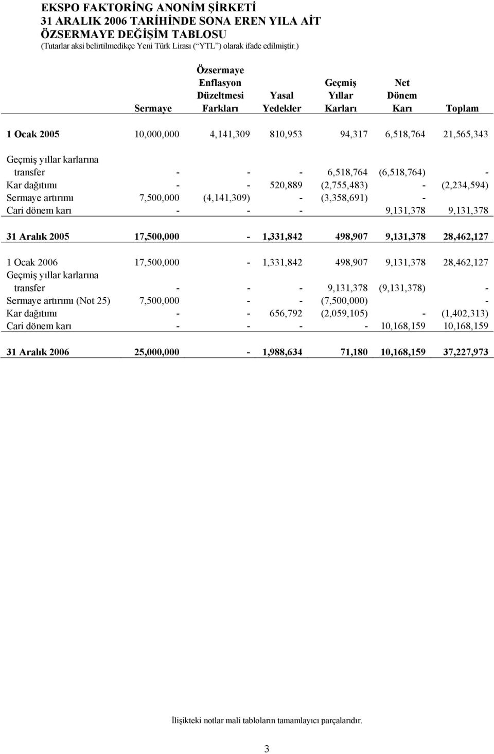 - (3,358,691) - Cari dönem karı - - - 9,131,378 9,131,378 31 Aralık 2005 17,500,000-1,331,842 498,907 9,131,378 28,462,127 1 Ocak 2006 17,500,000-1,331,842 498,907 9,131,378 28,462,127 Geçmiş yıllar