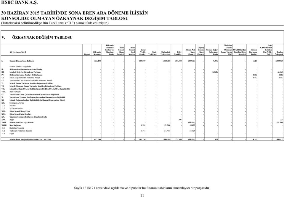 Akçe Diğer Yedekler Dönem Net Karı/ (Zararı) Geçmiş Dönem Karı/ (Zararı) Menkul Değer Değerleme Farkı Maddi ve Maddi Olmayan Duran Varlık YDF Ortaklıklardan Bedelsiz Hisse Senetleri Riskten Korunma