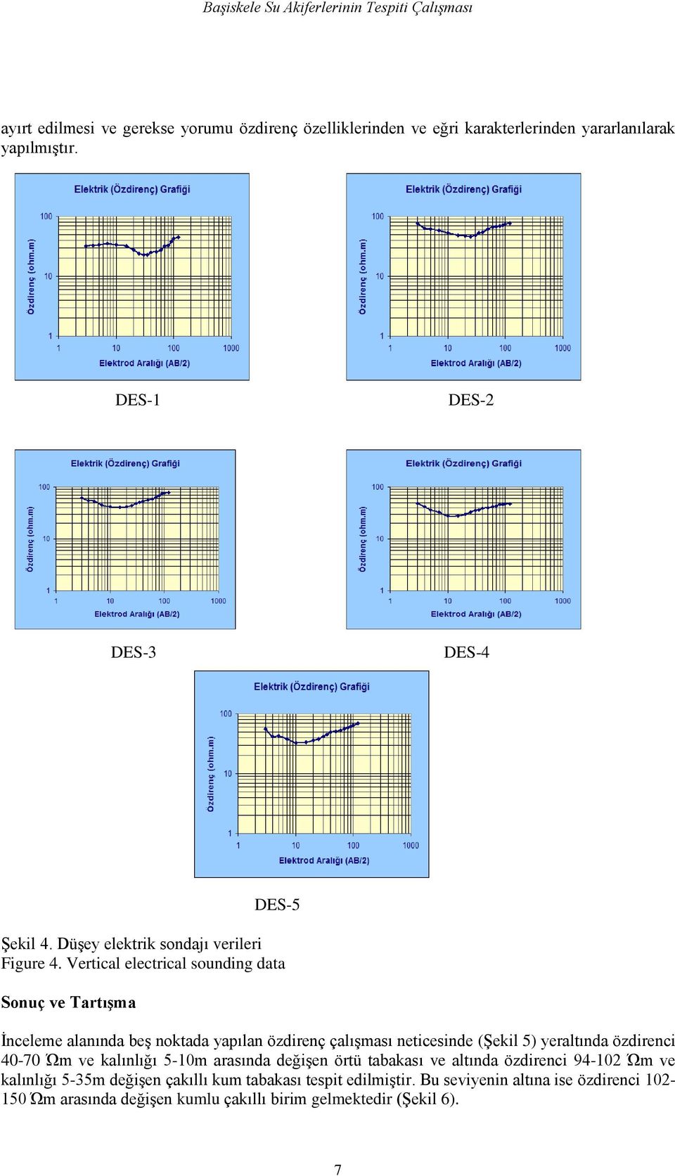 Vertical electrical sounding data Sonuç ve Tartışma İnceleme alanında beş noktada yapılan özdirenç çalışması neticesinde (Şekil 5) yeraltında özdirenci 40-70 Ώm