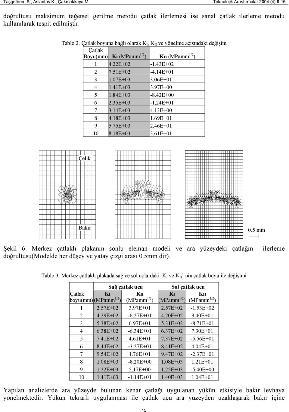 Çatlak boyuna bağlı olarak K I, K II ve yönelme açısındaki değişim Çatlak Boyu(mm) Kı (MPamm 1/ ) Kıı (MPamm 1/ ) 1 4.E+0-1.43E+0 7.51E+0-4.14E+01 3 1.07E+03 3.06E+01 4 1.41E+03 3.97E+00 5 1.84E+03-8.