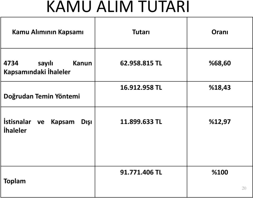 958.815 TL %68,60 16.912.