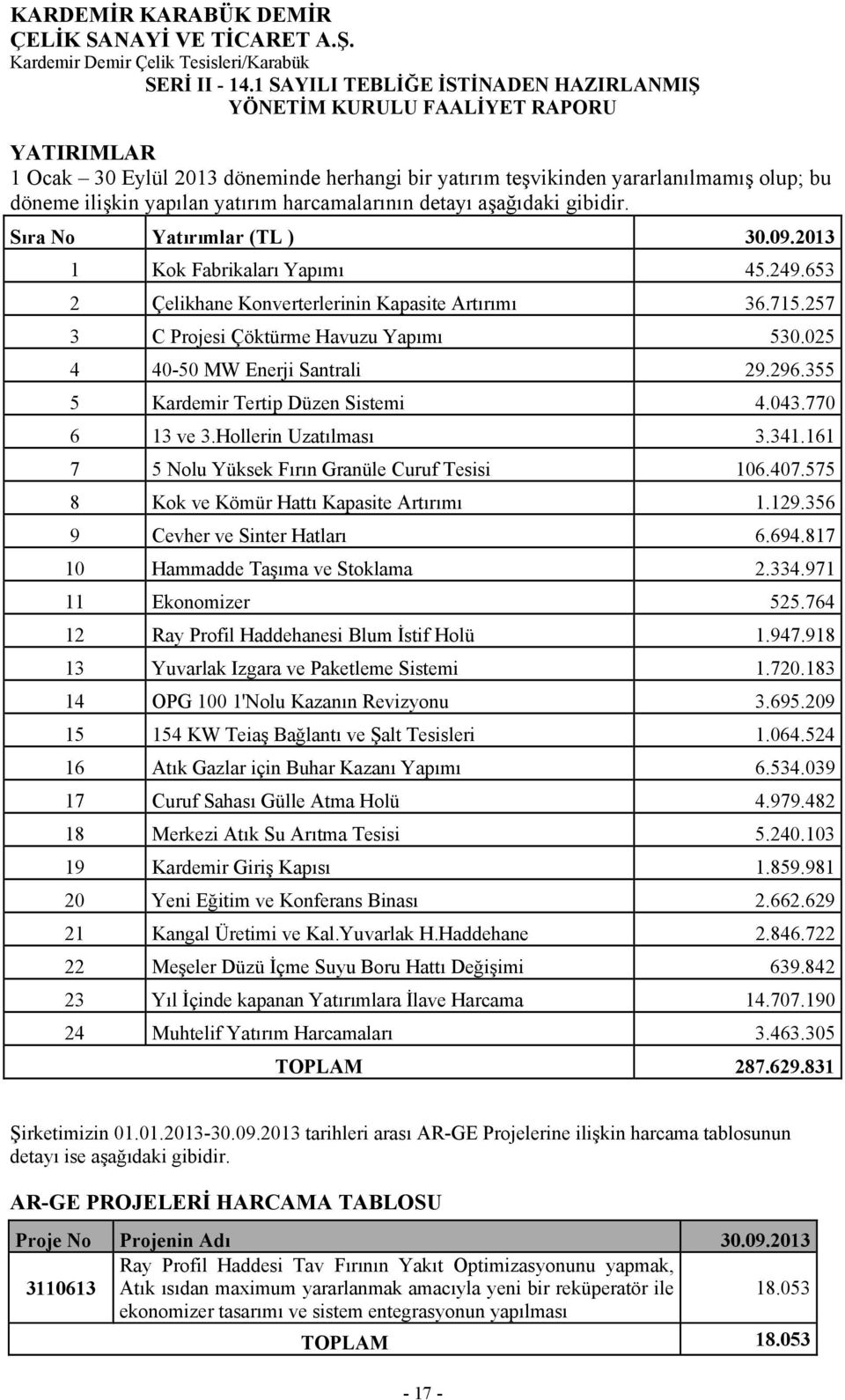 355 5 Kardemir Tertip Düzen Sistemi 4.043.770 6 13 ve 3.Hollerin Uzatılması 3.341.161 7 5 Nolu Yüksek Fırın Granüle Curuf Tesisi 106.407.575 8 Kok ve Kömür Hattı Kapasite Artırımı 1.129.