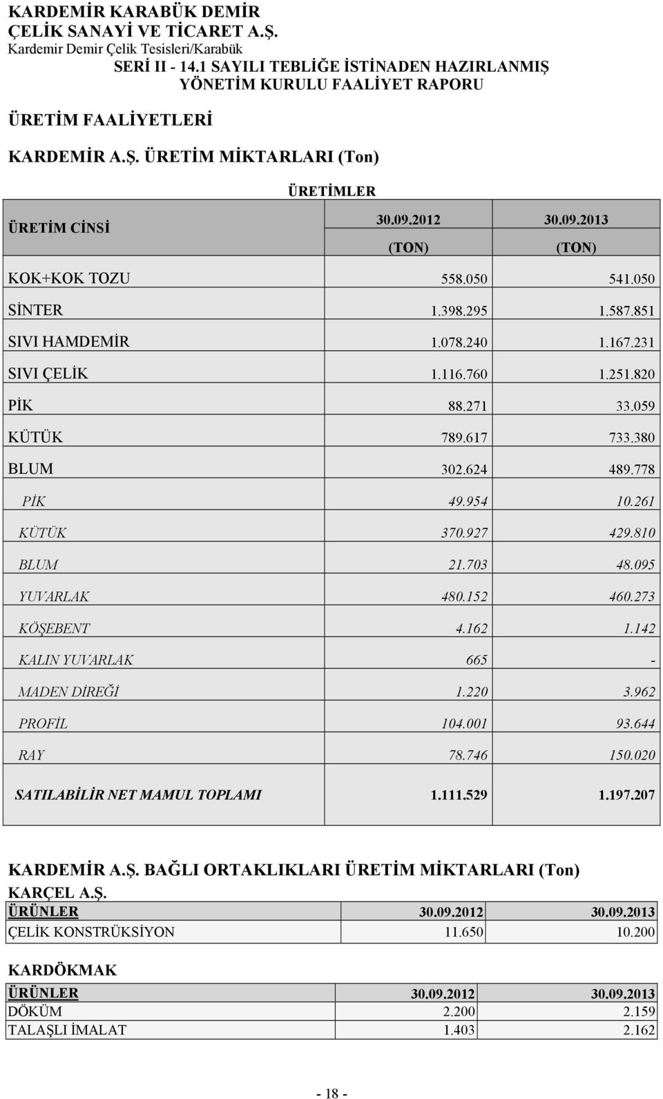 273 KÖŞEBENT 4.162 1.142 KALIN YUVARLAK 665 - MADEN DİREĞİ 1.220 3.962 PROFİL 104.001 93.644 RAY 78.746 150.020 SATILABİLİR NET MAMUL TOPLAMI 1.111.529 1.197.207 KARDEMİR A.Ş. BAĞLI ORTAKLIKLARI ÜRETİM MİKTARLARI (Ton) KARÇEL A.