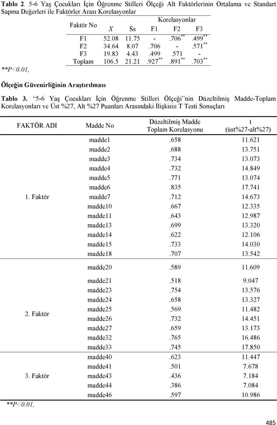 5-6 Yaş Çocukları İçin Öğrenme Stilleri Ölçeği nin Düzeltilmiş Madde-Toplam Korelasyonları ve Üst %27, Alt %27 Puanları Arasındaki İlişkisiz T Testi Sonuçları FAKTÖR ADI 1.