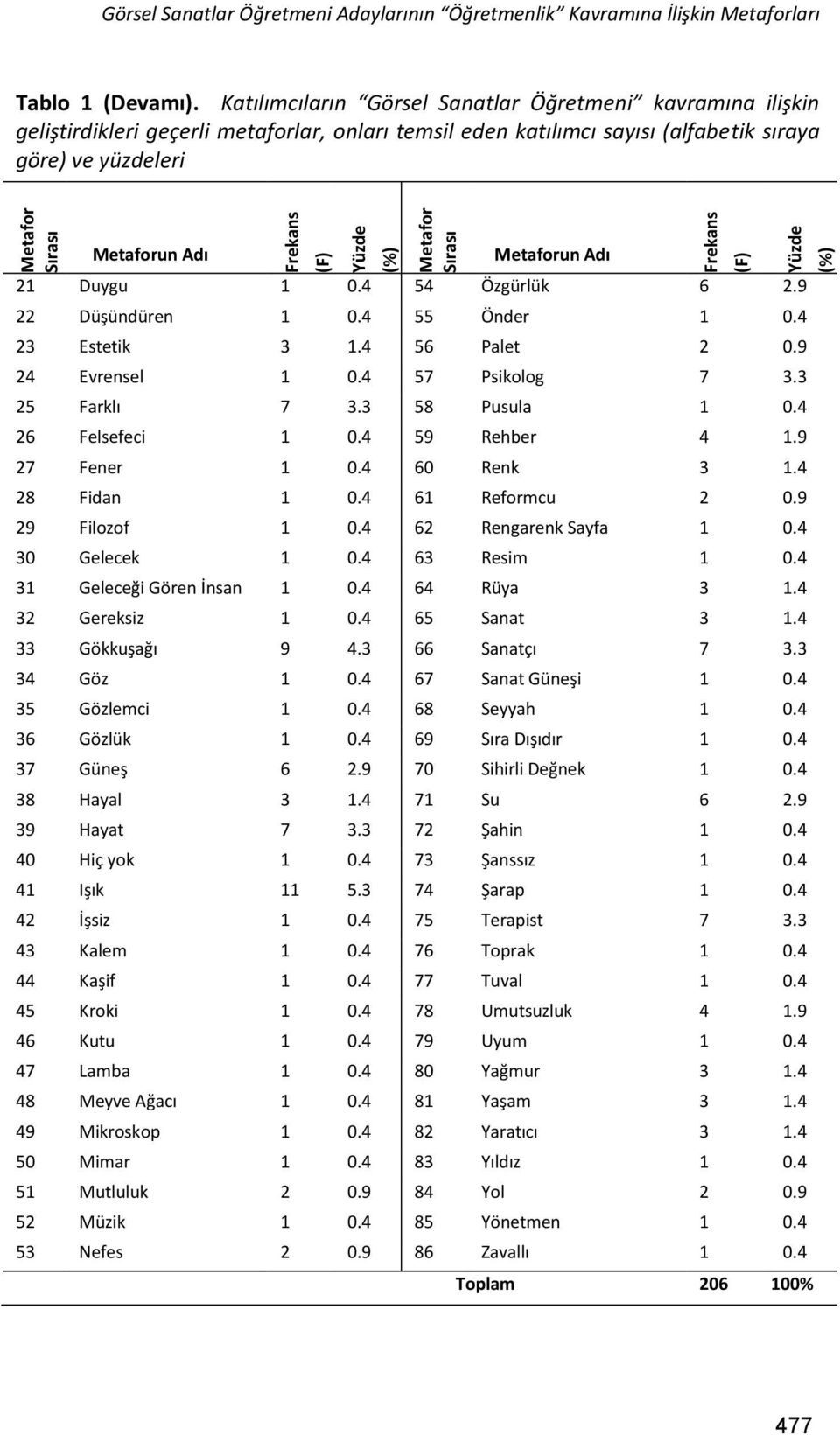Frekans (F) Yüzde (%) Metafor Sırası Metaforun Adı 21 Duygu 1 0.4 54 Özgürlük 6 2.9 22 Düşündüren 1 0.4 55 Önder 1 0.4 23 Estetik 3 1.4 56 Palet 2 0.9 24 Evrensel 1 0.4 57 Psikolog 7 3.