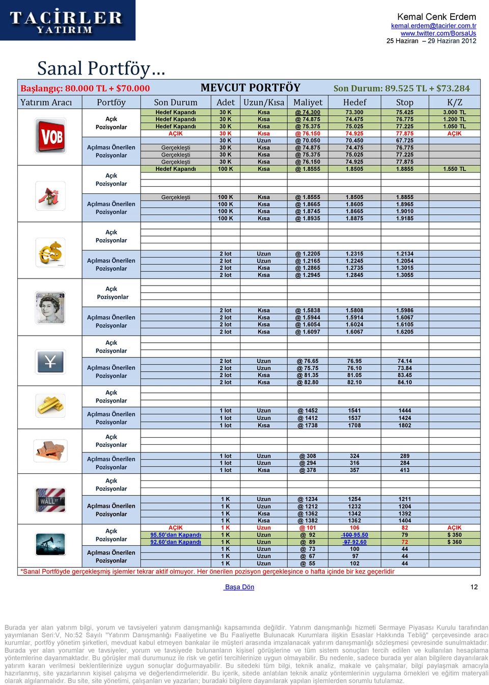 Açılması Önerilen Açık Açılması Önerilen Açık Açılması Önerilen Açık Açılması Önerilen Hedef Kapandı 30 K Kısa @ 74.300 73.300 75.425 3.000 TL Hedef Kapandı 30 K Kısa @ 74.875 74.475 76.775 1.