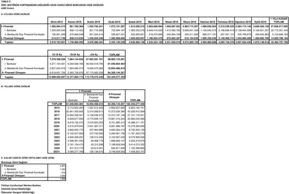 267 1.988.659.563 2.516.239.535 2.564.174.140 3.609.256.120 27.856.017.602 i- Bankalar 1.205.003.045 606.113.422 901.718.026 733.584.197 1.085.053.278 2.649.419.035 1.413.482.783 5.608.501.348 1.103.