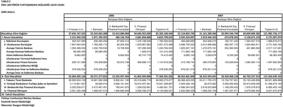 Kalkınma Bankası II- Özel Alacaklılar i- Yabancı Ticari Bankalar ii- Yerleşik Bankaların Yurtdışı Şube ve İştirakleri i iv- Finansal Olmayan III- Tahvil Alacaklıları I- Finansal (i+ii) i- Bankalar