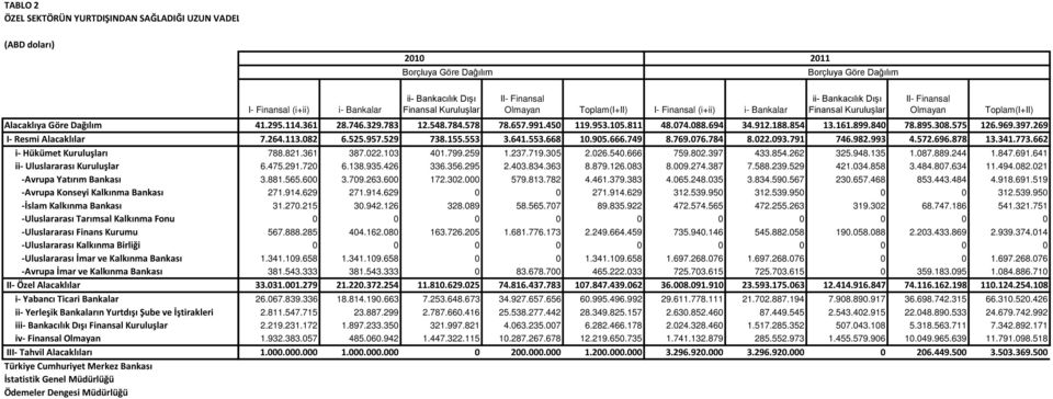 Kalkınma Bankası II- Özel Alacaklılar i- Yabancı Ticari Bankalar ii- Yerleşik Bankaların Yurtdışı Şube ve İştirakleri i iv- Finansal Olmayan III- Tahvil Alacaklıları I- Finansal (i+ii) i- Bankalar