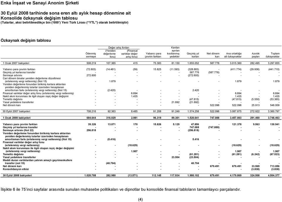 dönem karı Ana ortaklığa ait özkaynaklar Azınlık payları Toplam özkaynaklar 1 Ocak 2007 bakiyeleri 508.219 107.365 415 75.383 81.150 1.655.052 587.776 3.015.360 282.495 3.297.