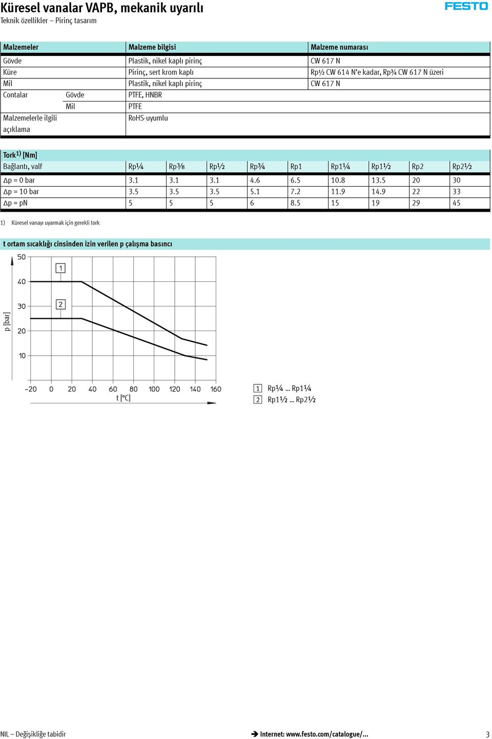 Rp¼ Rpy Rp½ Rp¾ Rp1 Rp1¼ Rp1½ Rp2 Rp2½ p=0bar 3.1 3.1 3.1 4.6 6.5 10.8 13.5 20 30 p=10bar 3.5 3.5 3.5 5.1 7.2 11.9 14.9 22 33 p=pn 5 5 5 6 8.