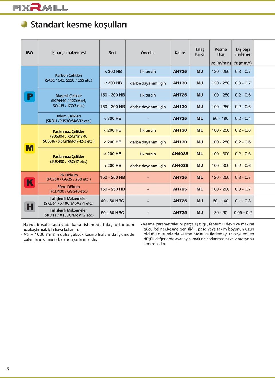 ) Paslanmaz Çelikler (SUS430 / X6Cr17 etc.) Pik Döküm (FC250 / GG25 / 250 etc.) Sfero Döküm (FCD400 / GGG40 etc.) Isıl İşlemli Malzemeler (SKD61 / X40CrMoV5-1 etc.