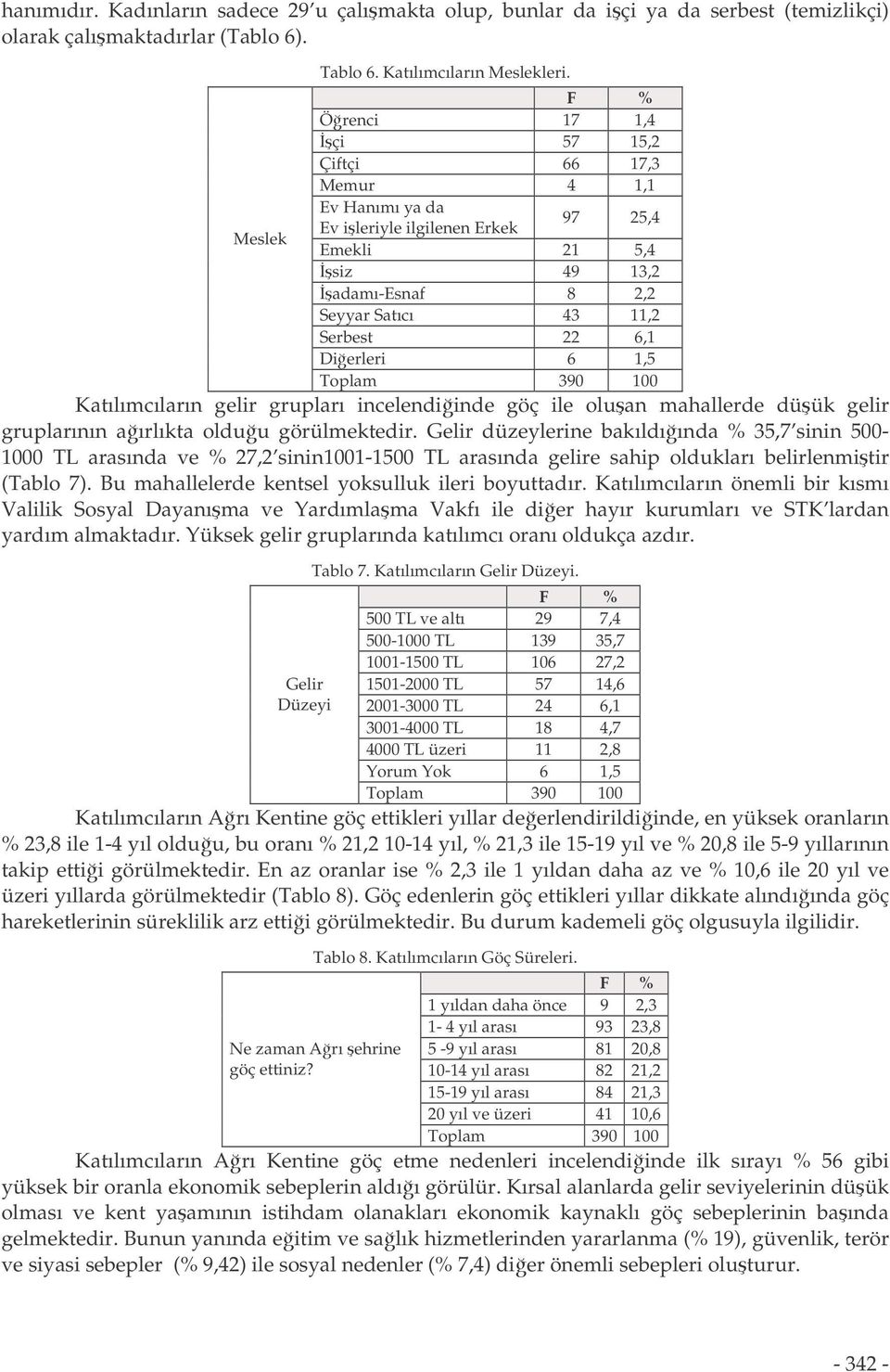 Katılımcıların gelir grupları incelendiinde göç ile oluan mahallerde düük gelir gruplarının aırlıkta olduu görülmektedir.