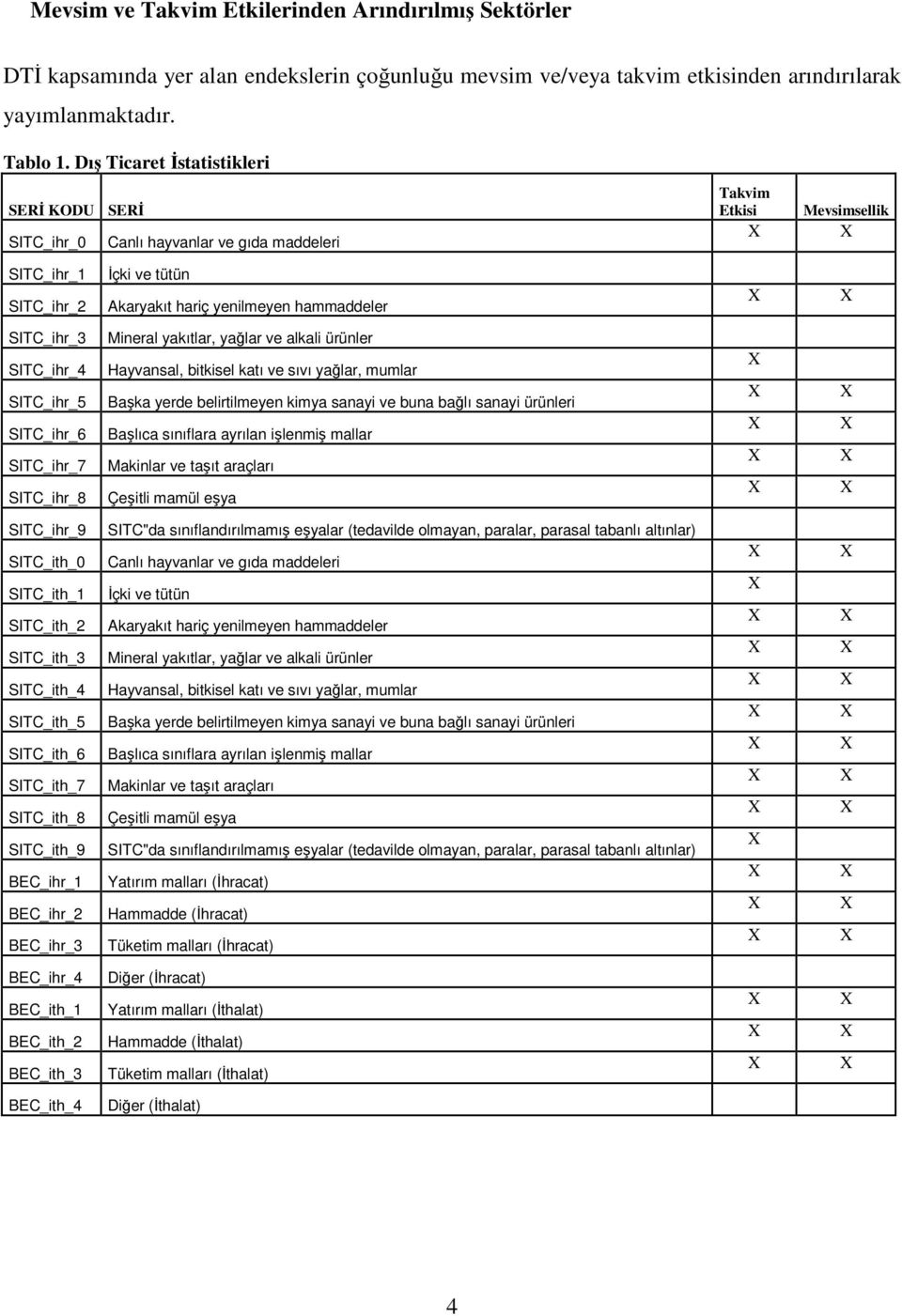 SITC_ihr_4 SITC_ihr_5 SITC_ihr_6 SITC_ihr_7 SITC_ihr_8 Mineral yakıtlar, yağlar ve alkali ürünler Hayvansal, bitkisel katı ve sıvı yağlar, mumlar Başka yerde belirtilmeyen kimya sanayi ve buna bağlı