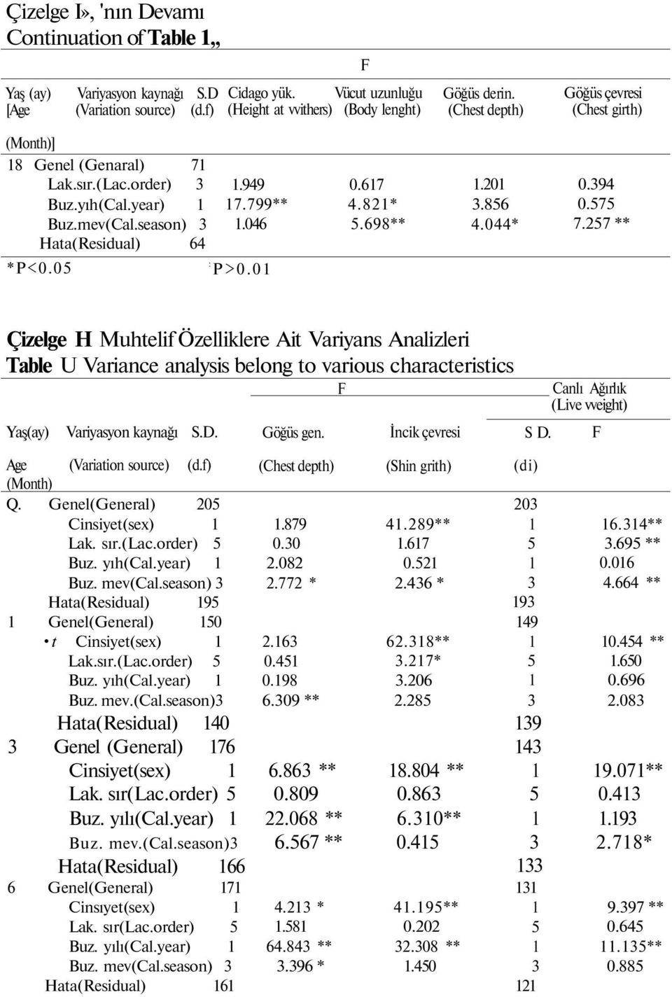 698** : P>0.01 F Göğüs derin. (Chest depth) 1.201 3.856 4.044* Göğüs çevresi (Chest girth) 0.394 0.575 7.