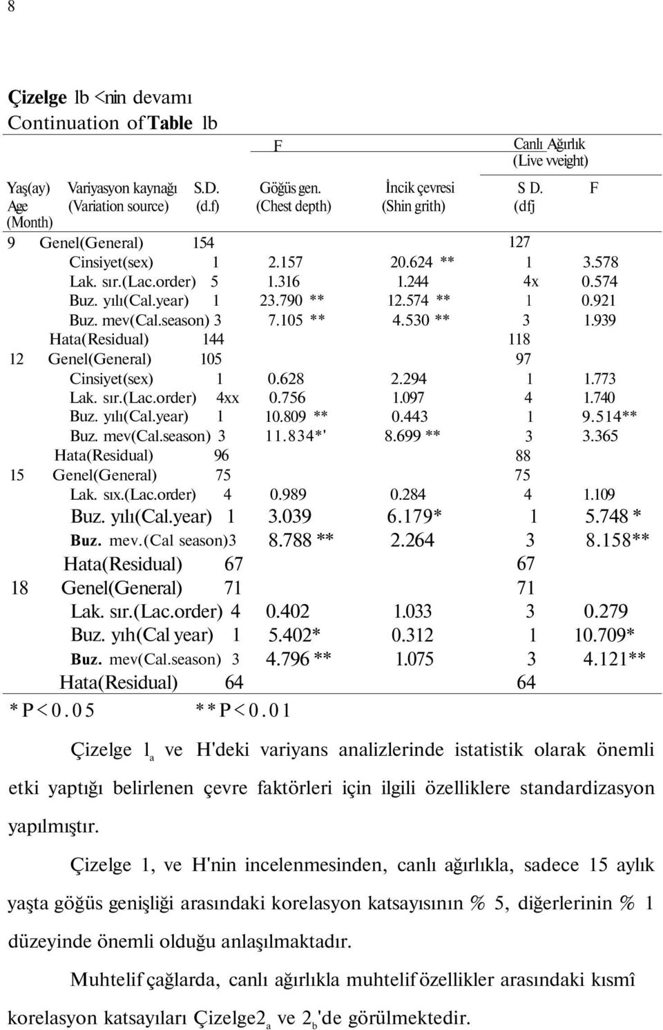 sıx.(lac.order) 4 Buz. yılı(cal.year) 1 Buz. mev.(cal season)3 Hata(Residual) 67 18 Genel(General) 71 Lak. sır.(lac.order) 4 Buz. yıh(cal year) 1 Buz. mev(cal.season) 3 Hata(Residual) 64 *P<0.