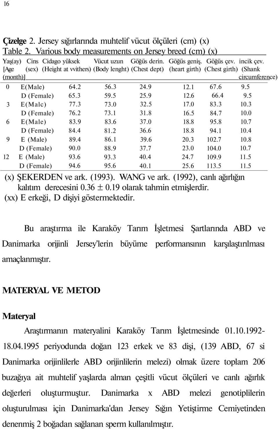 [Age (sex) (Height at vvithers) (Body lenght) (Chest dept) (heart girth) (Chest girth) (Shank (month)] circumference) 0 3 6 9 12 E(Male) D (Female) E(Malc) D (Female) E(Male) D (Female) E (Male) D