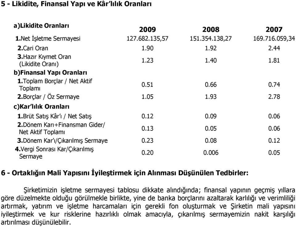 Brüt Satış Kâr ı / Net Satış 0.12 0.09 0.06 2.Dönem Karı+Finansman Gider/ Net Aktif Toplamı 0.13 0.05 0.06 3.Dönem Kar ı/çıkarılmış Sermaye 0.23 0.08 0.12 4.Vergi Sonrası Kar/Çıkarılmış Sermaye 0.