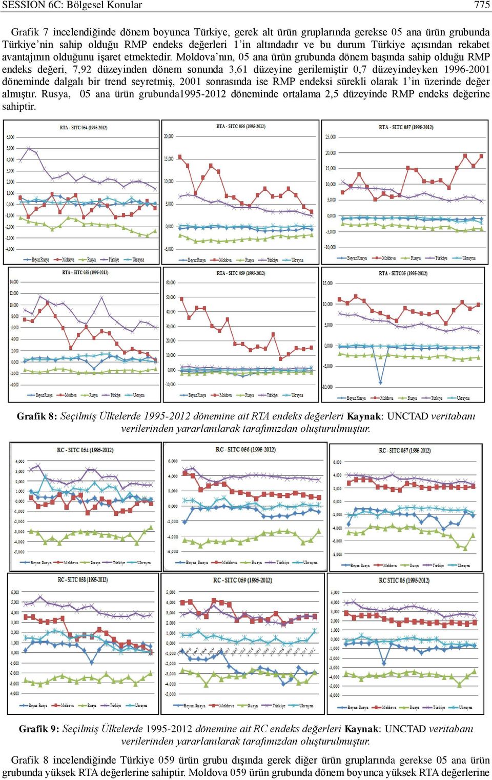 Moldova nın, 05 ana ürün grubunda dönem başında sahip olduğu RMP endeks değeri, 7,92 düzeyinden dönem sonunda 3,61 düzeyine gerilemiştir 0,7 düzeyindeyken 1996-2001 döneminde dalgalı bir trend