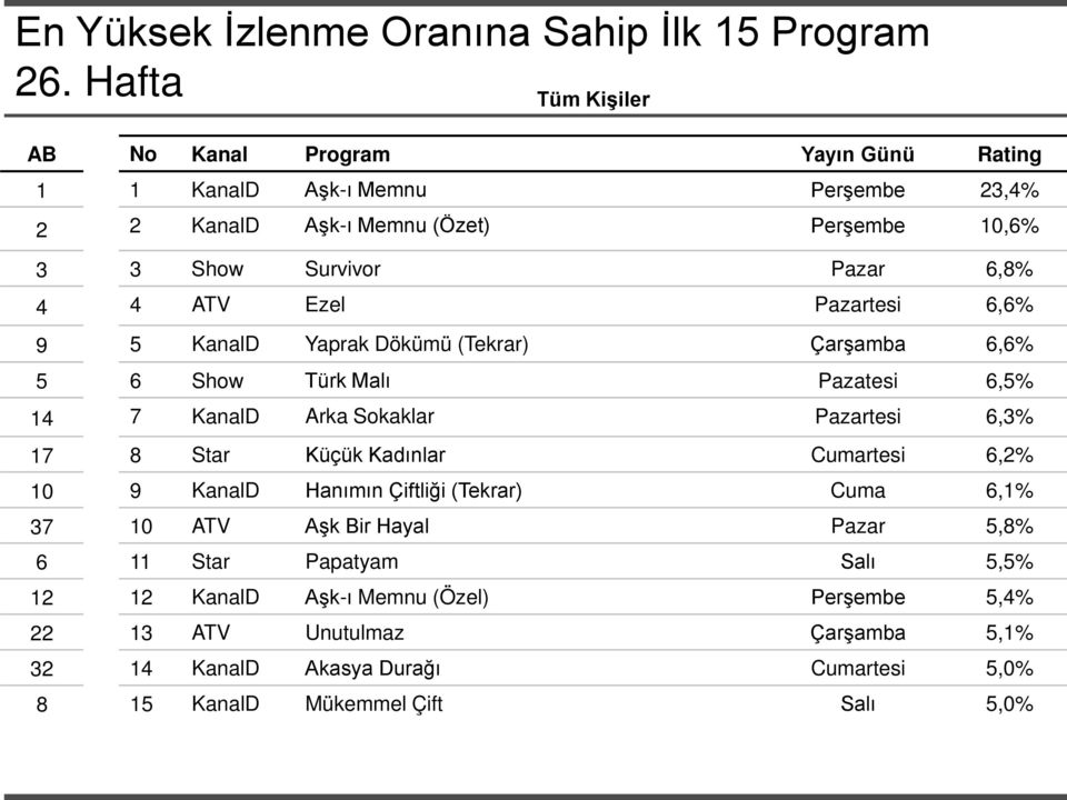 4 ATV Ezel Pazartesi 6,6% 9 5 KanalD Yaprak Dökümü (Tekrar) Çarşamba 6,6% 5 6 Show Türk Malı Pazatesi 6,5% 14 7 KanalD Arka Sokaklar Pazartesi 6,3% 17 8 Star Küçük