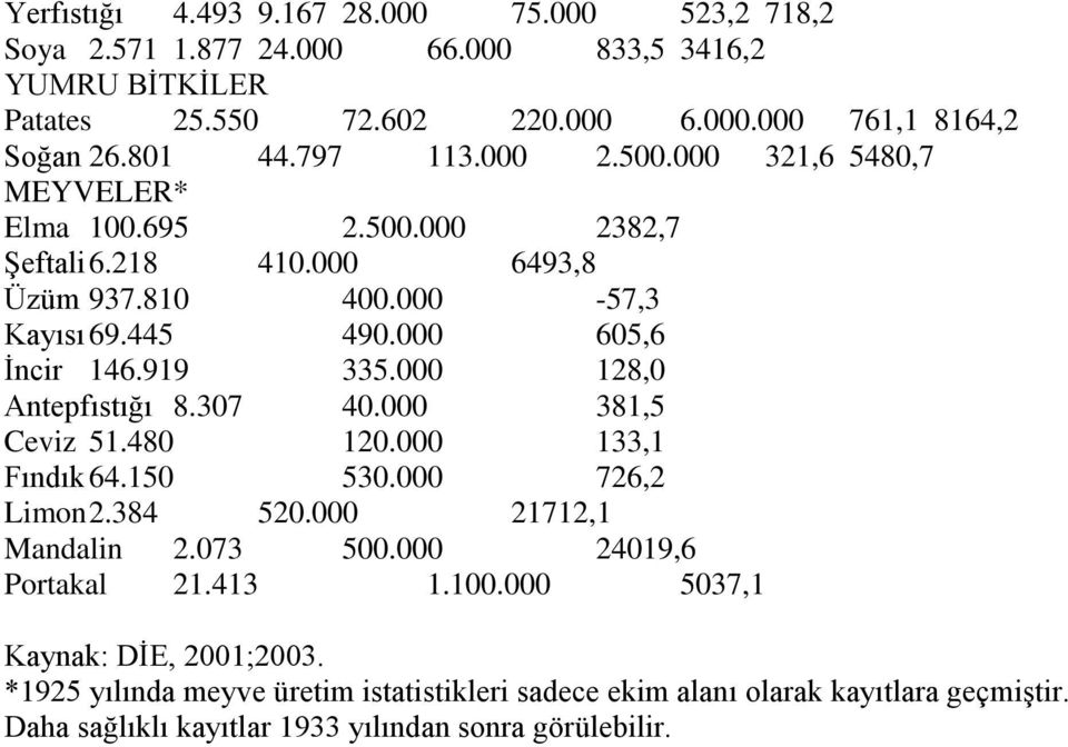 000 128,0 Antepfıstığı 8.307 40.000 381,5 Ceviz 51.480 120.000 133,1 Fındık 64.150 530.000 726,2 Limon 2.384 520.000 21712,1 Mandalin 2.073 500.000 24019,6 Portakal 21.413 1.100.