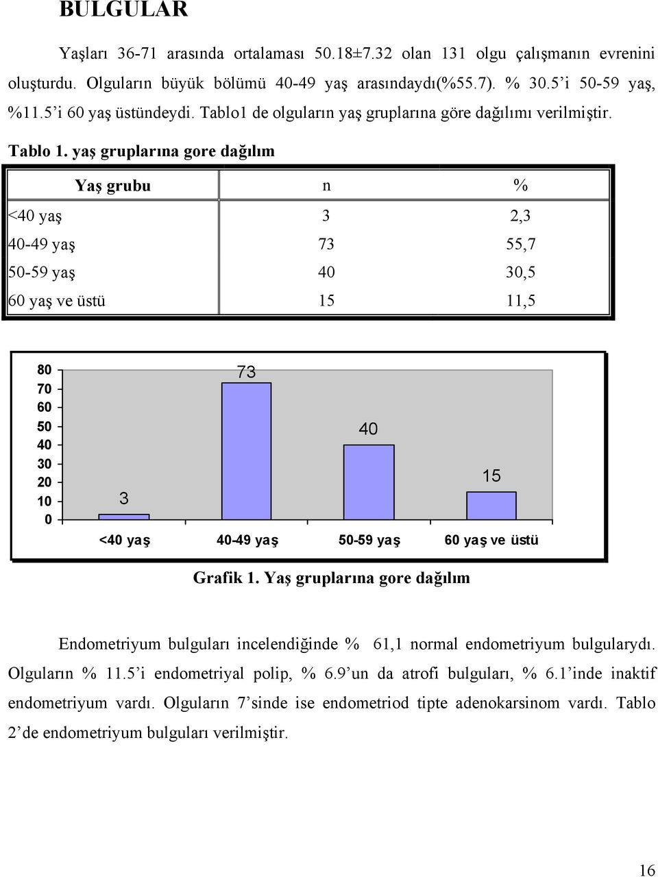 yaş gruplarına gore dağılım Yaş grubu n % <40 yaş 3 2,3 40-49 yaş 73 55,7 50-59 yaş 40 30,5 60 yaş ve üstü 15 11,5 80 70 60 50 40 30 20 10 0 73 40 15 3 <40 yaş 40-49 yaş 50-59 yaş 60 yaş ve üstü