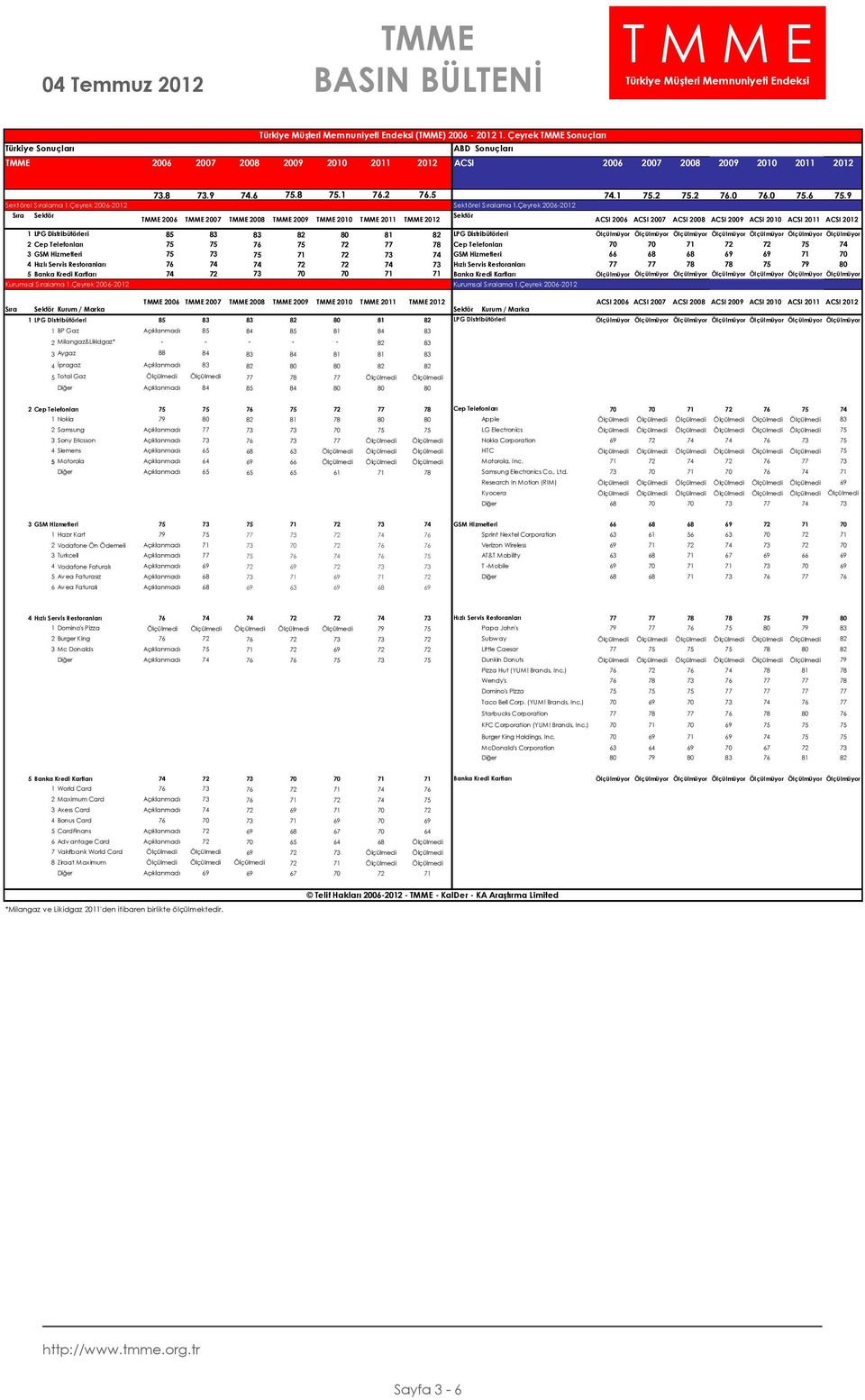 Çeyrek 2006-2012 Sektör TMME 2006 TMME 2007 TMME 2008 TMME 2009 TMME 2010 TMME 2011 TMME 2012 ACSI 2006 ACSI 2007 ACSI 2008 ACSI 2009 ACSI 2010 ACSI 2011 ACSI 2012 1 LPG Distribütörleri 85 83 83 82