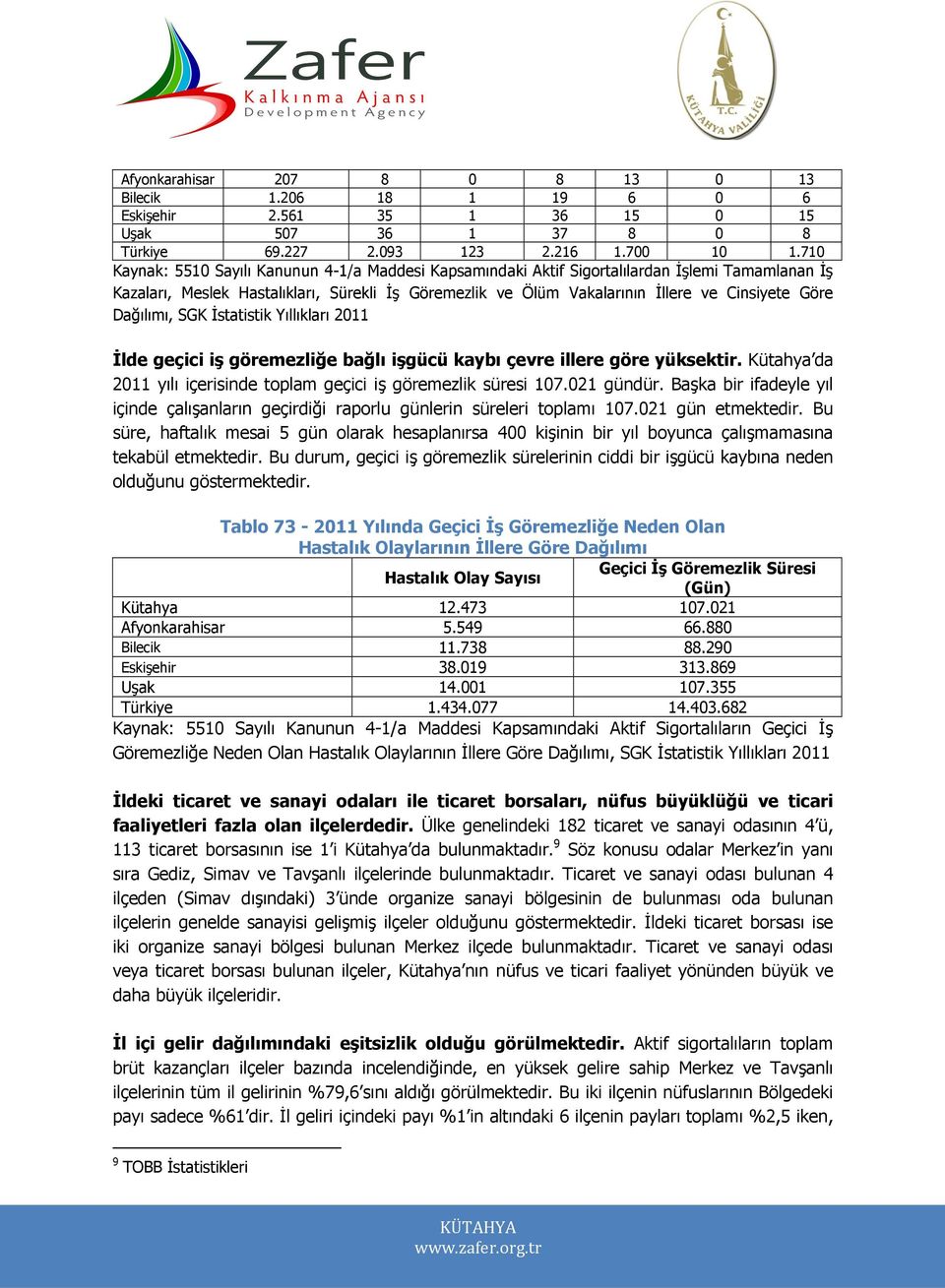 Dağılımı, SGK İstatistik Yıllıkları 2011 İlde geçici iş göremezliğe bağlı işgücü kaybı çevre illere göre yüksektir. Kütahya da 2011 yılı içerisinde toplam geçici iş göremezlik süresi 107.021 gündür.