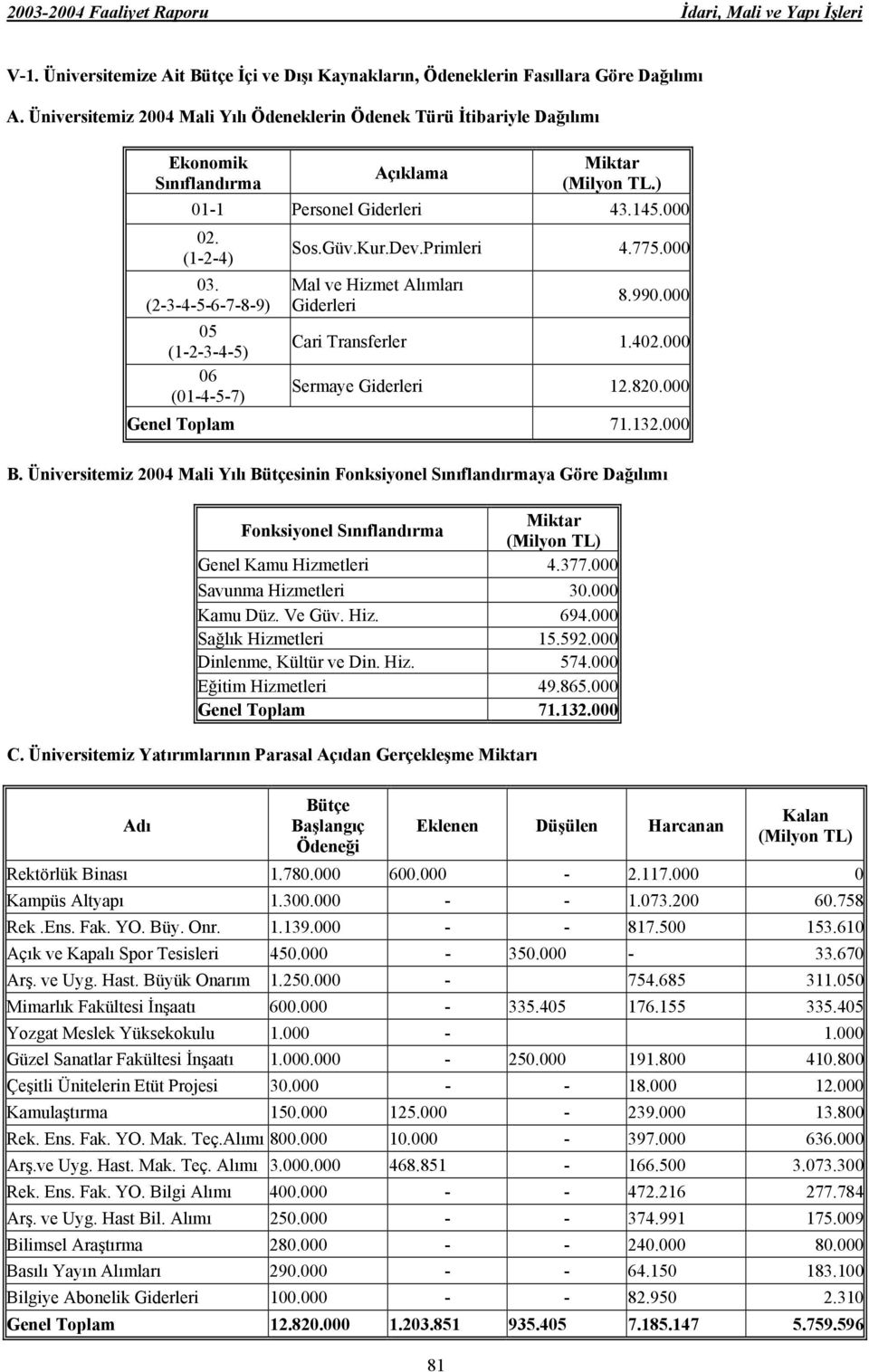 775.000 03. (2-3-4-5-6-7-8-9) 05 (1-2-3-4-5) 06 (01-4-5-7) Mal ve Hizmet Alımları Giderleri 8.990.000 Cari Transferler 1.402.000 Sermaye Giderleri 12.820.000 Genel Toplam 71.132.000 B.