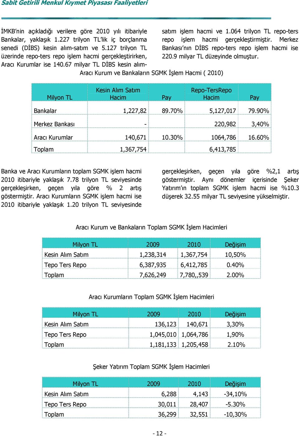 67 milyar TL DİBS kesin alımsatım işlem hacmi ve 1.064 trilyon TL repo-ters repo işlem hacmi gerçekleştirmiştir. Merkez Bankası nın DİBS repo-ters repo işlem hacmi ise 220.