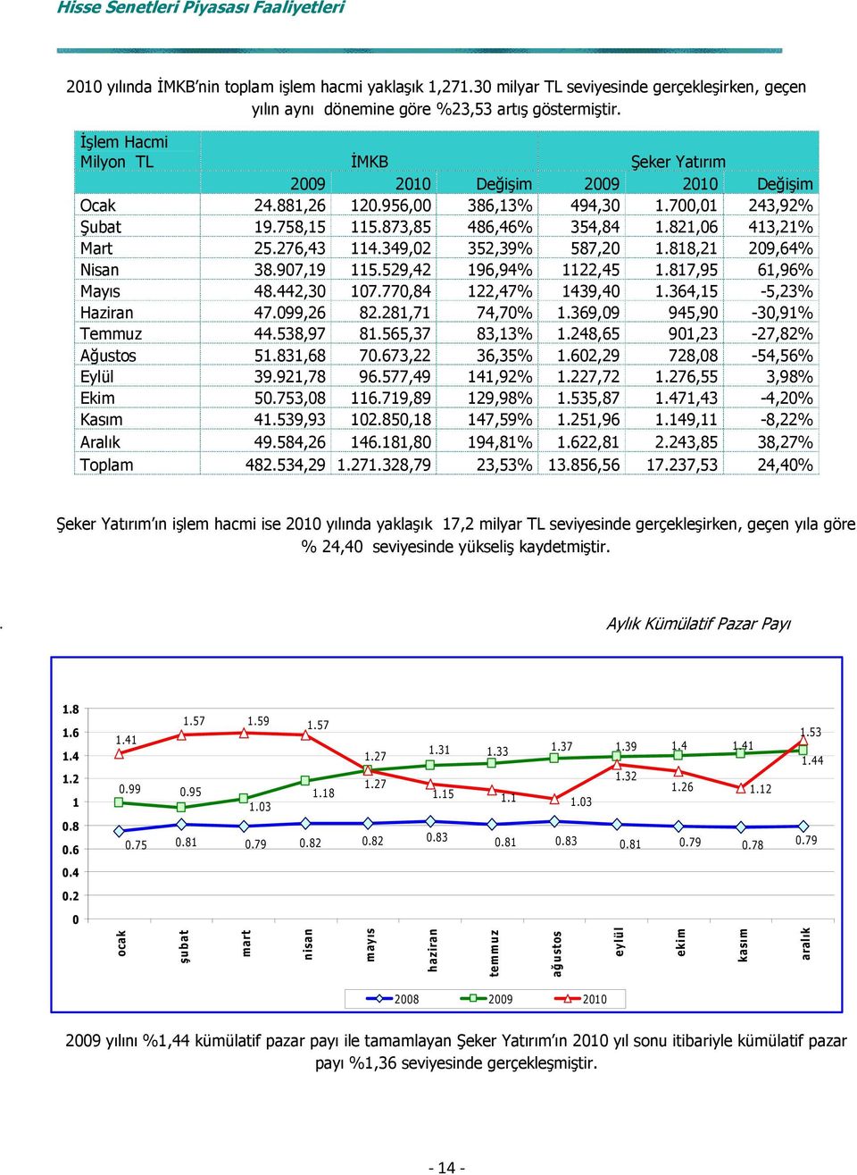 821,06 413,21% Mart 25.276,43 114.349,02 352,39% 587,20 1.818,21 209,64% Nisan 38.907,19 115.529,42 196,94% 1122,45 1.817,95 61,96% Mayıs 48.442,30 107.770,84 122,47% 1439,40 1.